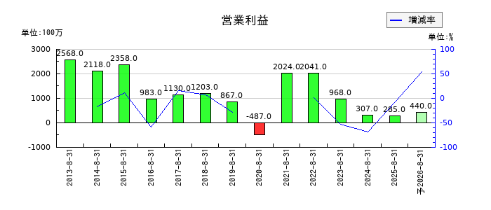 ヒマラヤの通期の営業利益推移