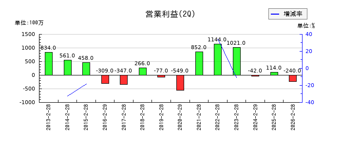 ヒマラヤの第2四半期の営業利益推移