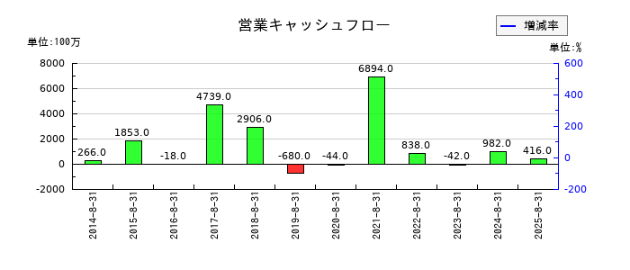 ヒマラヤの営業キャッシュフロー推移
