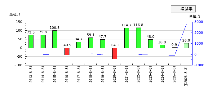 ヒマラヤのEPS(一株当たりの利益)推移