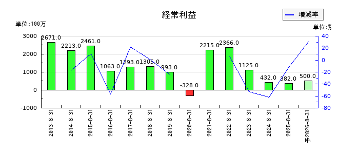 ヒマラヤの通期の経常利益推移