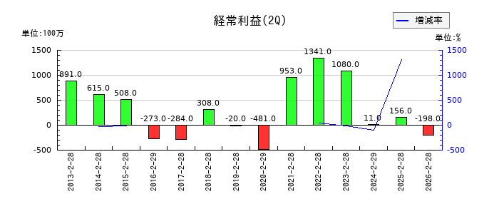 ヒマラヤの第2四半期の経常利益推移