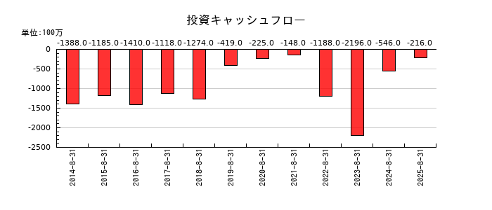 ヒマラヤの投資キャッシュフロー推移