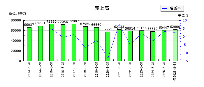 ヒマラヤの通期の売上高推移