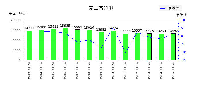 ヒマラヤの第1四半期の売上高推移