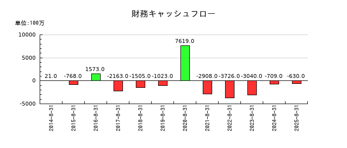 ヒマラヤの財務キャッシュフロー推移