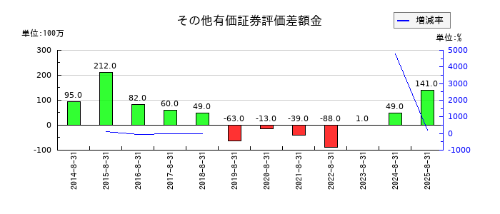 ヒマラヤのその他有価証券評価差額金の推移