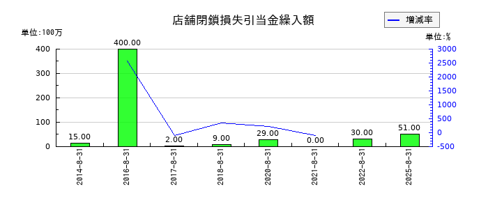 ヒマラヤの店舗閉鎖損失引当金繰入額の推移