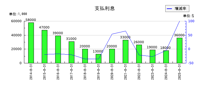 ヒマラヤの支払利息の推移