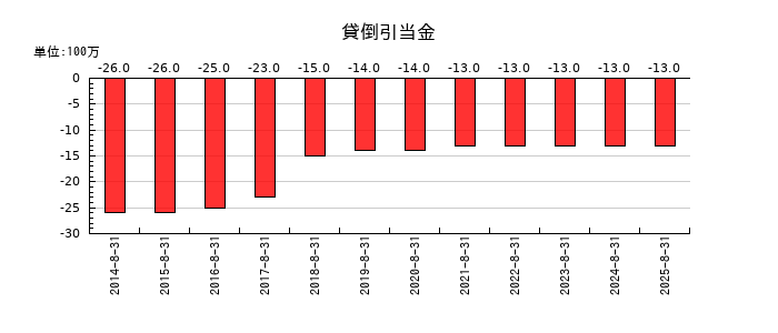 ヒマラヤの貸倒引当金の推移