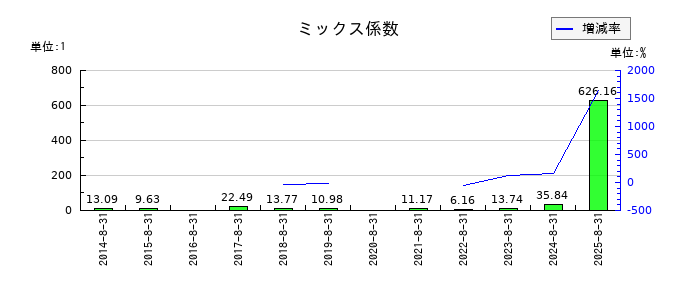 ヒマラヤのミックス係数の推移