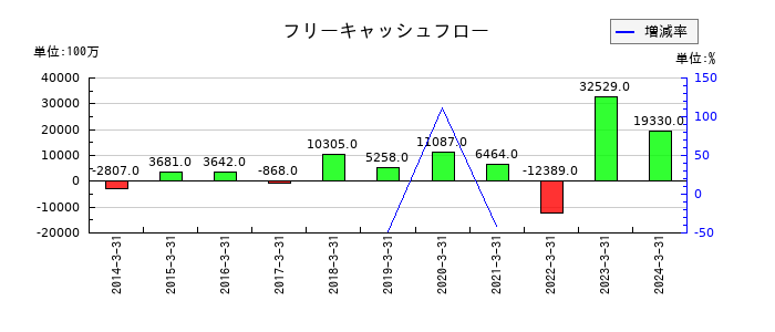 ネットワンシステムズのフリーキャッシュフロー推移