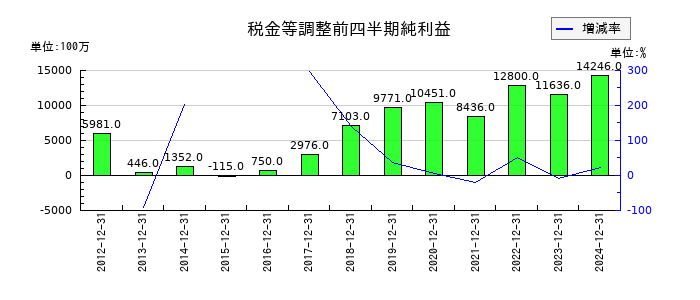 ネットワンシステムズの第3四半期の経常利益推移