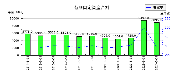 ネットワンシステムズの有形固定資産合計の推移