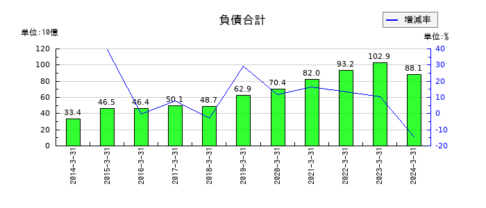ネットワンシステムズの負債合計の推移