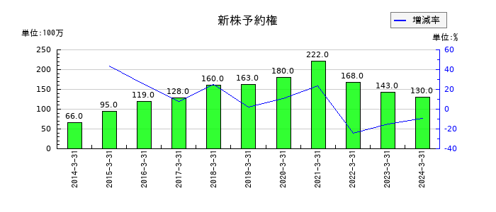 ネットワンシステムズの新株予約権の推移