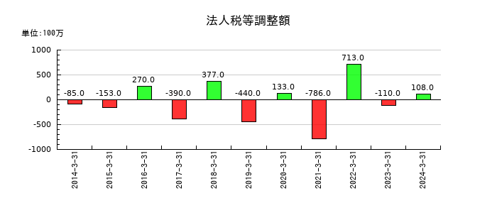 ネットワンシステムズの法人税等調整額の推移