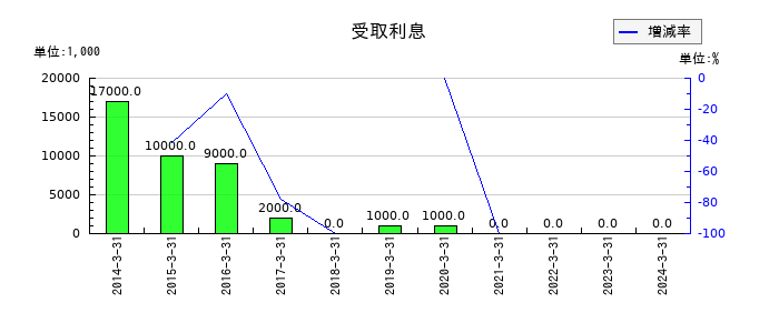 ネットワンシステムズの受取利息の推移