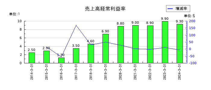 ネットワンシステムズの売上高経常利益率の推移