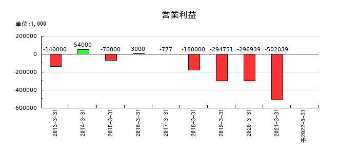 五洋インテックスの通期の営業利益推移