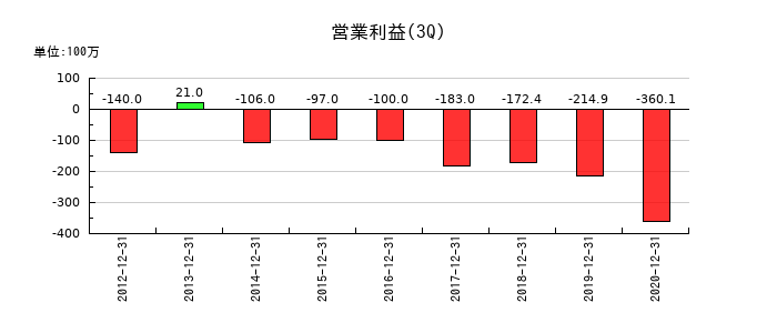 五洋インテックスの第3四半期の営業利益推移