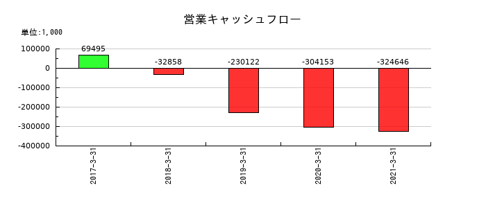 五洋インテックスの営業キャッシュフロー推移