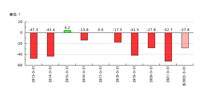 五洋インテックスのEPS(一株当たりの利益)推移
