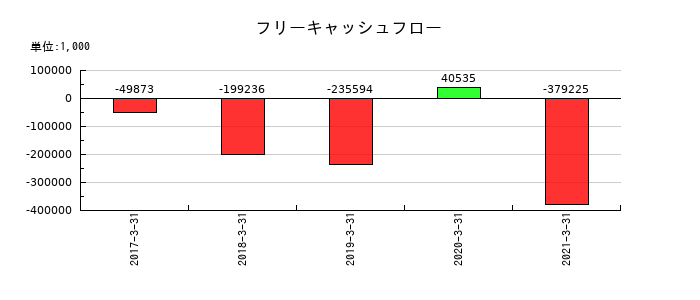 五洋インテックスのフリーキャッシュフロー推移