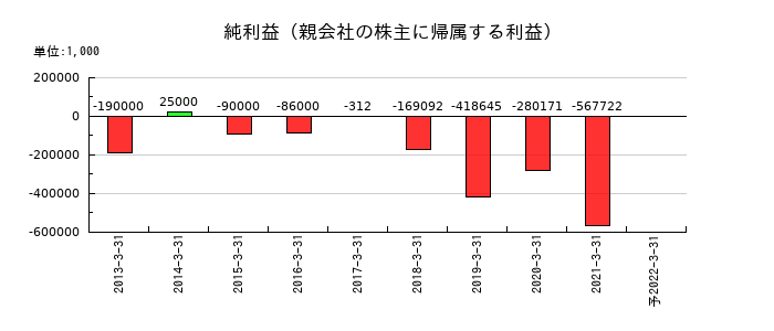 五洋インテックスの通期の純利益推移
