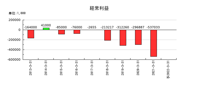 五洋インテックスの通期の経常利益推移