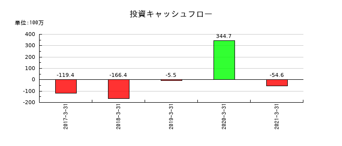 五洋インテックスの投資キャッシュフロー推移