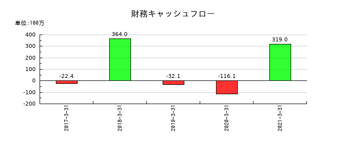 五洋インテックスの財務キャッシュフロー推移