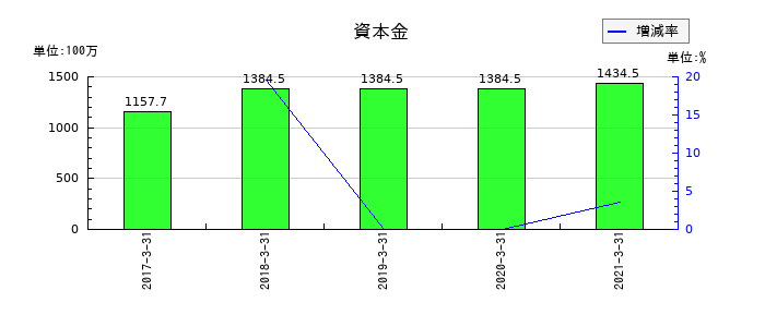 五洋インテックスの資本金の推移