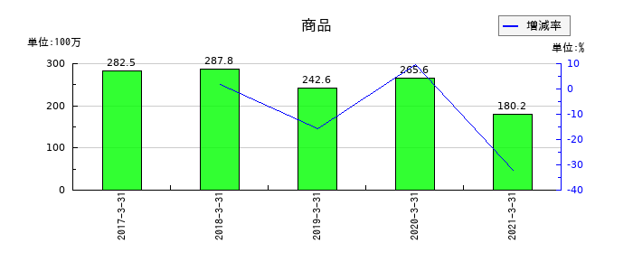 五洋インテックスの商品の推移