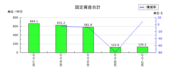 五洋インテックスの固定資産合計の推移