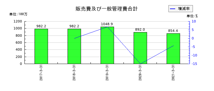 五洋インテックスの販売費及び一般管理費合計の推移
