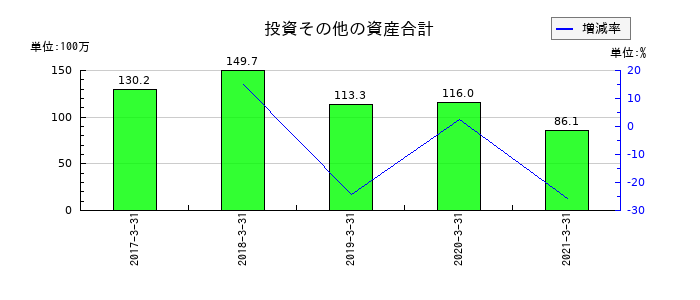 五洋インテックスの投資その他の資産合計の推移