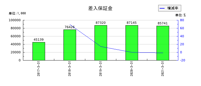 五洋インテックスの差入保証金の推移