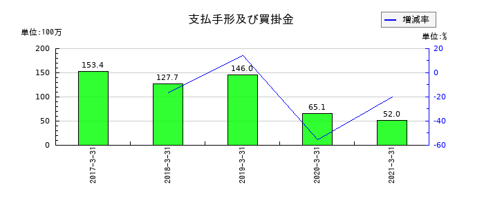 五洋インテックスの支払手形及び買掛金の推移