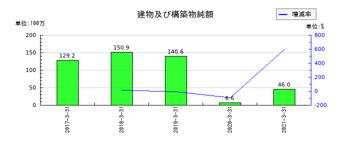 五洋インテックスの建物及び構築物純額の推移