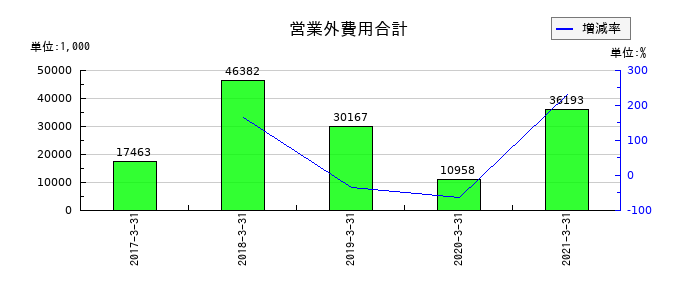 五洋インテックスの営業外費用合計の推移