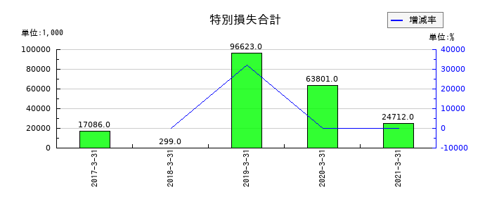 五洋インテックスの特別損失合計の推移
