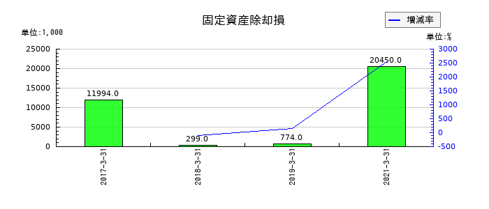 五洋インテックスの固定資産除却損の推移