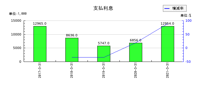 五洋インテックスの支払利息の推移
