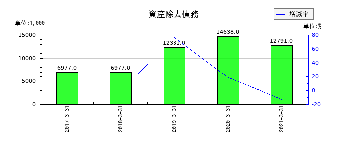 五洋インテックスの資産除去債務の推移