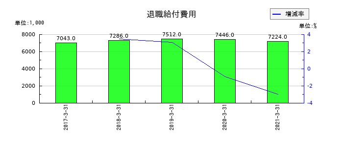 五洋インテックスの退職給付費用の推移
