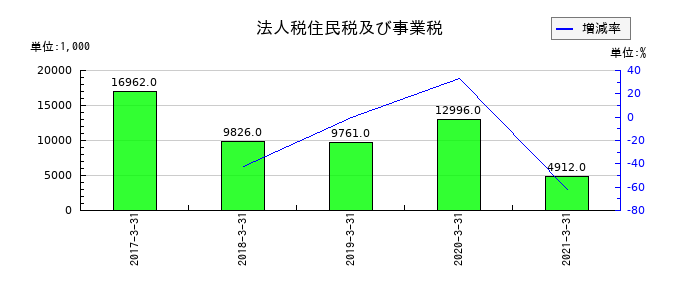 五洋インテックスの法人税住民税及び事業税の推移