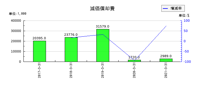五洋インテックスの減価償却費の推移