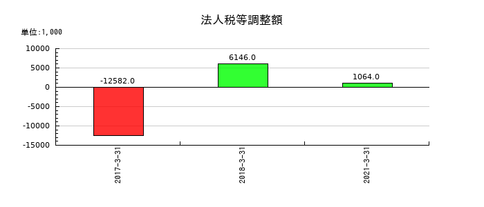 五洋インテックスの法人税等調整額の推移