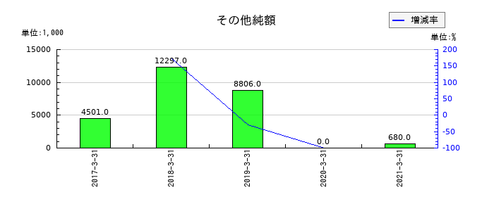 五洋インテックスのその他純額の推移